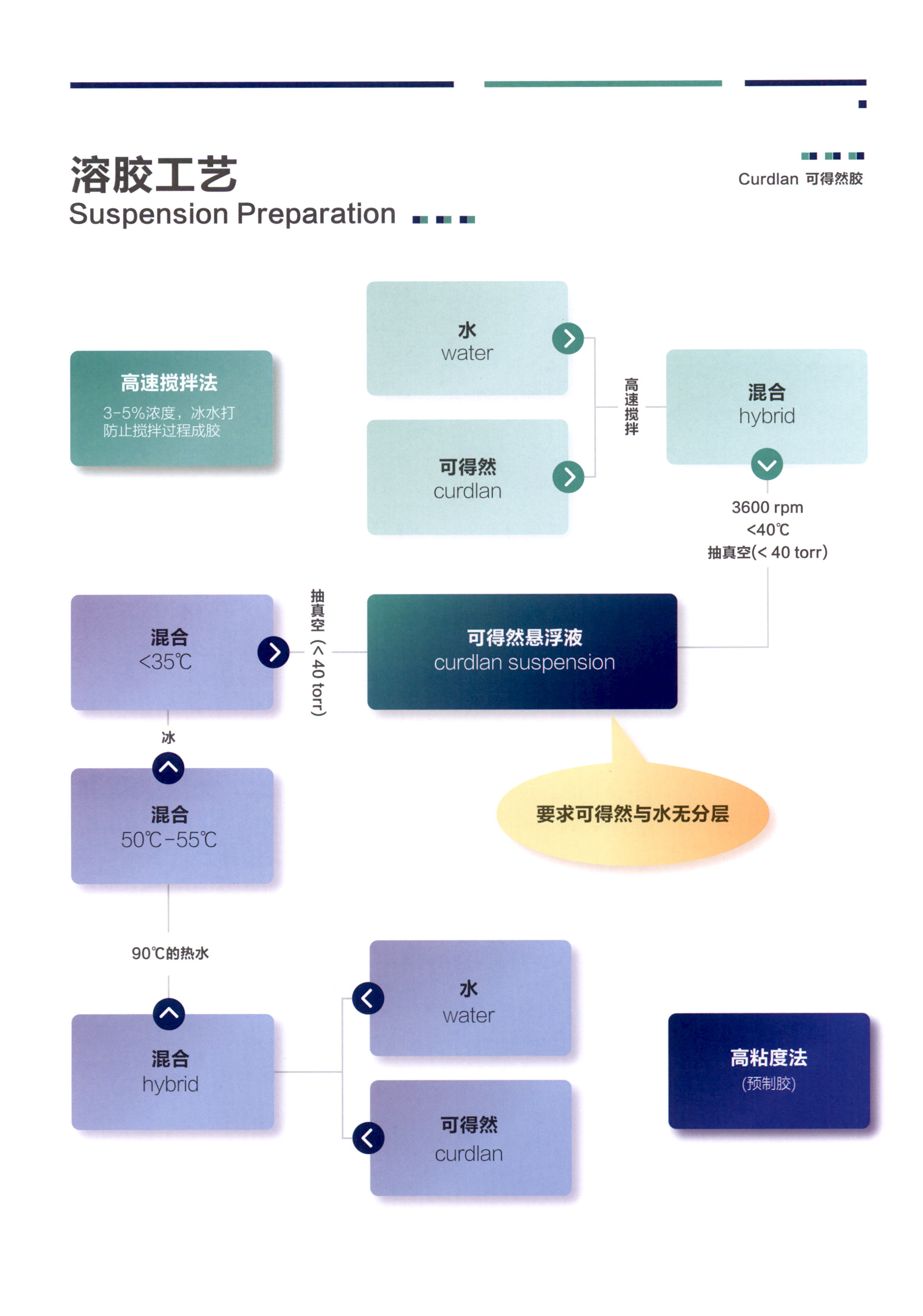 可得然胶 图片 3